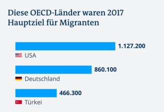 经合组织：德国已成第二大移民目的地