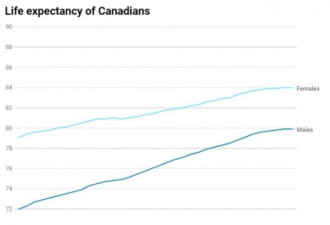 加拿大人长寿吗？数据让人都不敢往下想