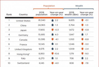 加拿大富豪人数是中国的20倍