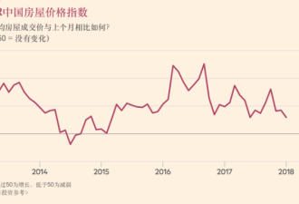 被持续打压的中国楼市 市场指数跌至1年最低