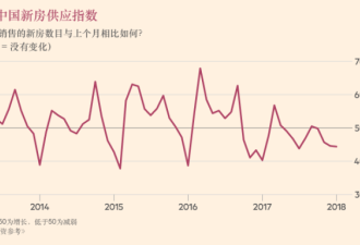 被持续打压的中国楼市 市场指数跌至1年最低
