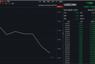 突变！人民币9月来飙升1600点 背后发生了什么