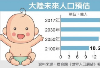 悬了！二胎政策 解不了中国的人口危机