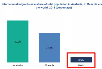 移民冷知识：全球约50%移民集中在这十个国家