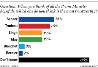 最新民调：揭露加拿大政客谁最虚伪谁最亲民