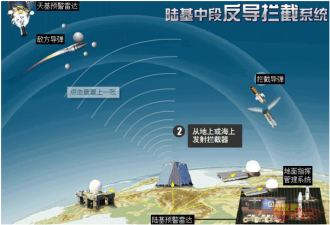 中国成功进行陆基中段反导拦截技术试验