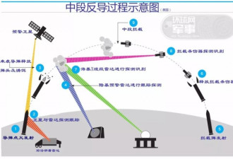 中国成功进行陆基中段反导拦截试验 意味着什么