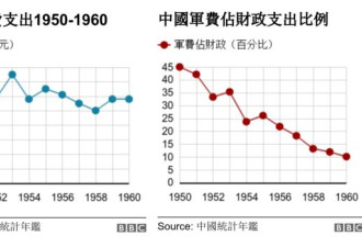 专题：从中国军费涨跌 解码中共建政70年历史