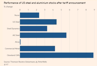川普宣布对进口钢铝征收重税，盟友先“炸了”