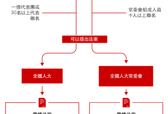 三组图秒懂大陆与台湾立法程序