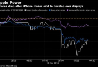 苹果秘密计划曝光 日韩四大公司一天蒸发181亿