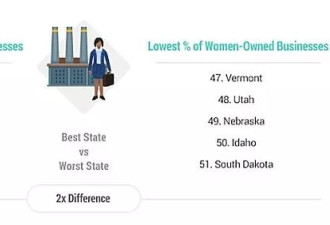 女性在美国哪些州生活质量最好？