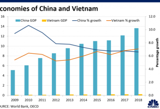 美媒数据:越南离代替中国成世界工厂还有多远