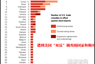 特朗普对中国的钢铁倾销贸易指控毫无依据