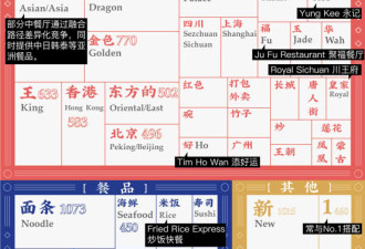 分析万条数据 发现海外中餐馆重塑中餐定义