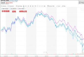 特朗普打响对华贸易战 纽约三大股指全部大跌