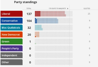 小杜鲁多的自由党赢得联邦大选 组成少数政府