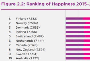 2018年全球幸福指数报告出炉！加拿大排名第7