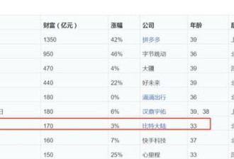 这个中国90后首富赚翻了！身家35亿