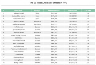 全纽约最便宜街道排名出炉：17万买套房