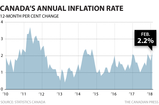 “Inflation heats up to 2.2% in February as energy and food prices spike”的图片搜索结果