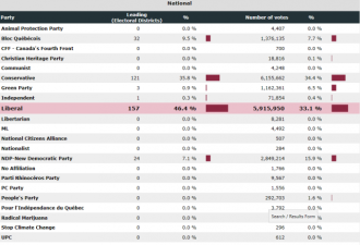 联邦大选自由党赢得157个议席 保守党121席