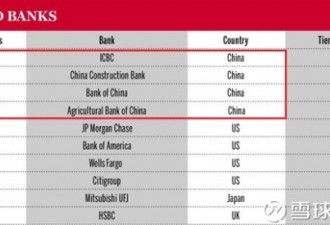 中国四大银行雄霸全球 不是荣耀是无耻