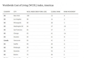 经济学人：2018多伦多生活成本比拉美城市还低