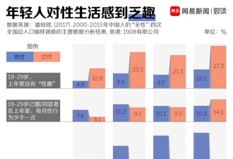 中国年轻人性生活更少 得性病的人却多了