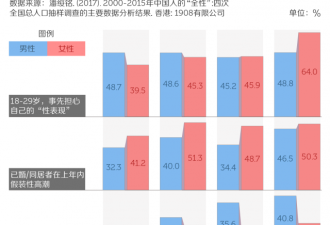 中国年轻人性生活更少 得性病的人却多了