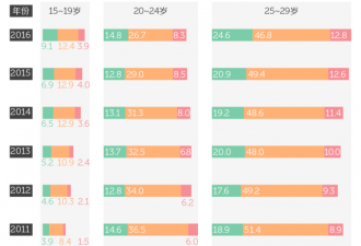 中国年轻人性生活更少了，得性病的人却更多了