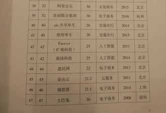 最权威中国独角兽名单:蚂蚁金服滴滴估值领跑