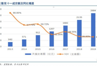 双11深度复盘：阿里、京东、拼多多谁是赢家?