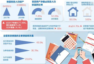 中国财富：人均财产超20万 房产占比居高不下