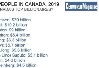 加拿大亿万富豪榜单 华人移民多人上榜