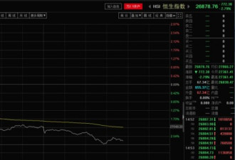 林郑月娥：香港已人心惶惶！港股狂泻800点