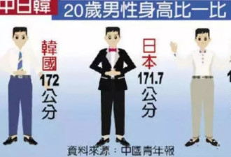 日本年轻人身现已高超过中国？