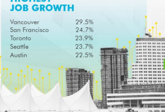飙升27位 温哥华成北美科技就业增长最快城市