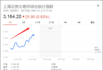 中国宣布开放举措 全球市场涨势如虹