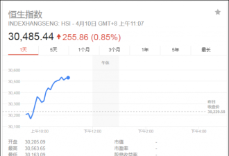 中国宣布开放举措 全球市场涨势如虹