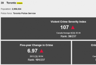 多伦多被评为&quot;最危险地区&quot;之一 三种犯罪比率高