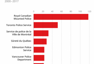 多少人死于加拿大警方之手？这个数字你想不到