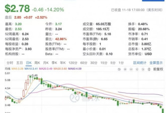 暴跌65%！王健林“体育梦”深陷危机