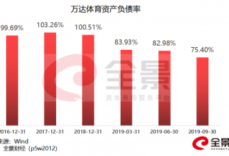 暴跌65%！王健林“体育梦”深陷危机