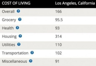 这些城市为例 在美年薪5万能过上什么样的生活
