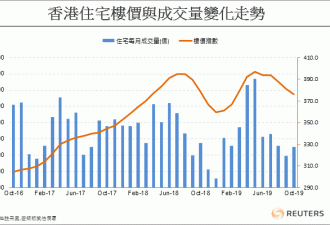 香港10月楼价指数连跌五月累挫逾5%