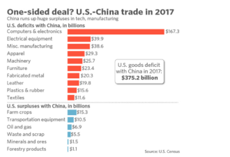 中美贸易战：过去40年全球化面临清算