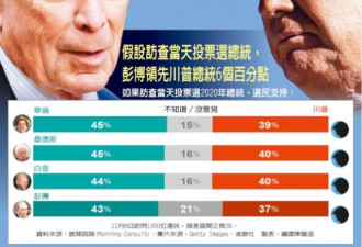 彭博胜川普6百分点 但最不受选民欢迎