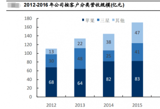 苹果打喷嚏， 60亿4小时就没了