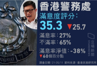 香港市民对警队满意度低  四成给 0 分
